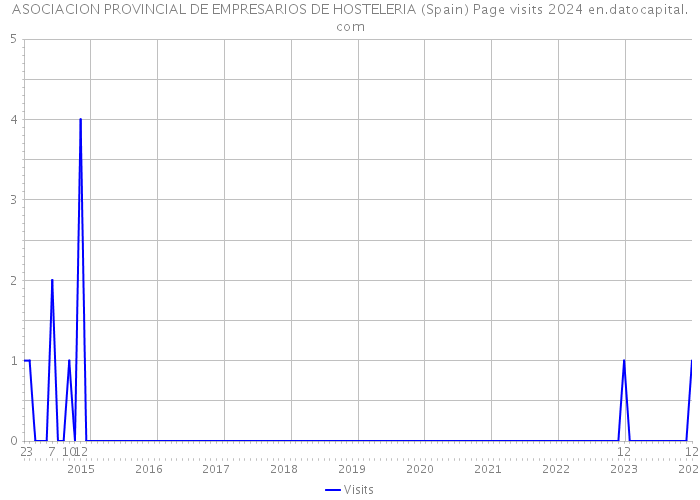 ASOCIACION PROVINCIAL DE EMPRESARIOS DE HOSTELERIA (Spain) Page visits 2024 