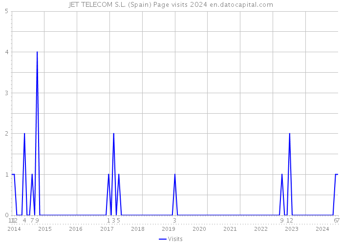 JET TELECOM S.L. (Spain) Page visits 2024 