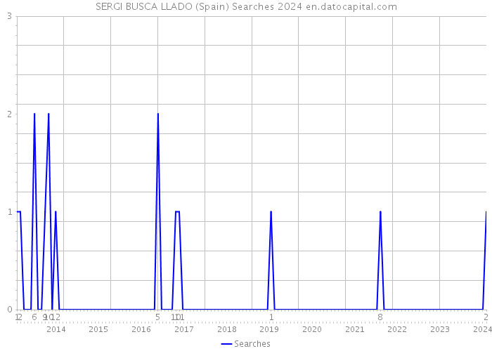 SERGI BUSCA LLADO (Spain) Searches 2024 