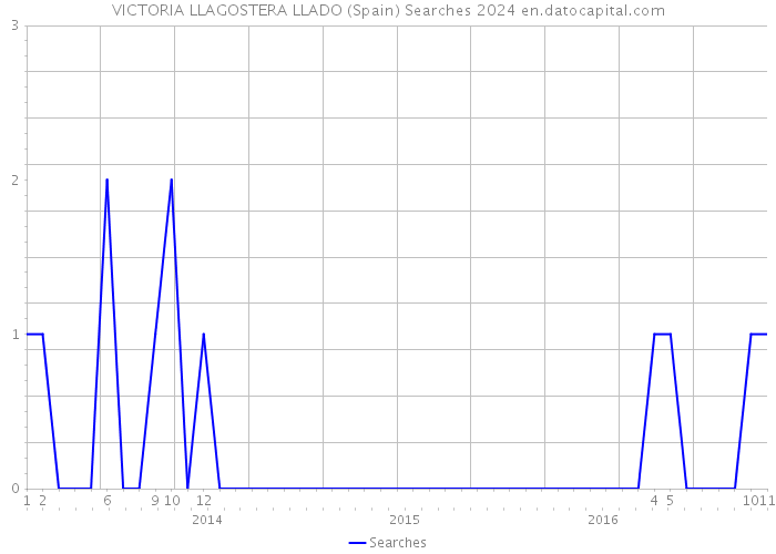 VICTORIA LLAGOSTERA LLADO (Spain) Searches 2024 