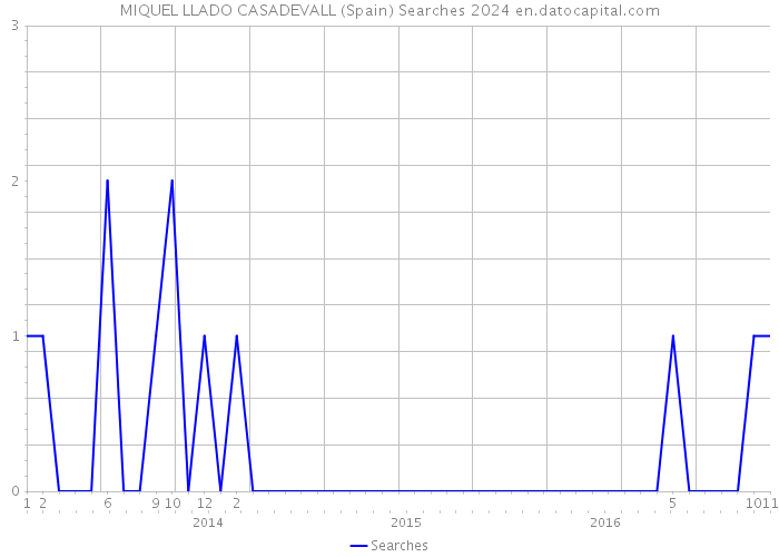 MIQUEL LLADO CASADEVALL (Spain) Searches 2024 