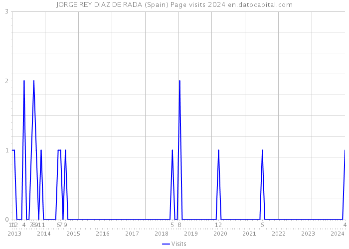 JORGE REY DIAZ DE RADA (Spain) Page visits 2024 