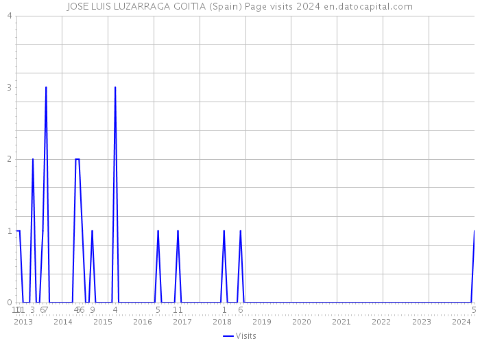 JOSE LUIS LUZARRAGA GOITIA (Spain) Page visits 2024 