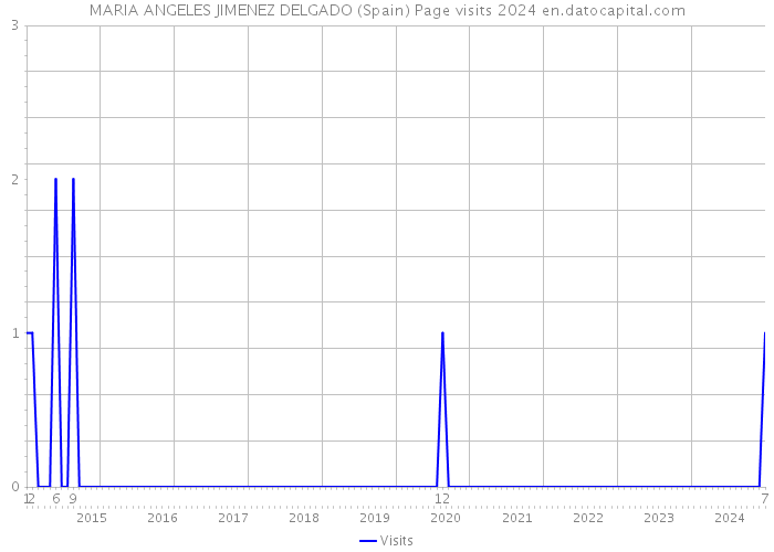 MARIA ANGELES JIMENEZ DELGADO (Spain) Page visits 2024 