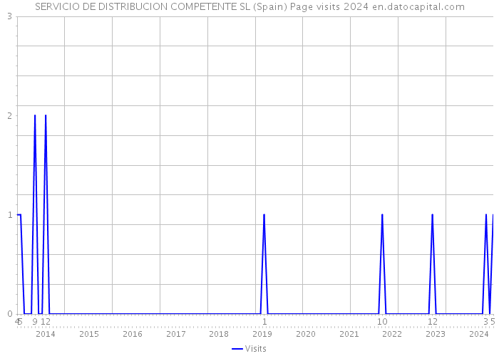 SERVICIO DE DISTRIBUCION COMPETENTE SL (Spain) Page visits 2024 