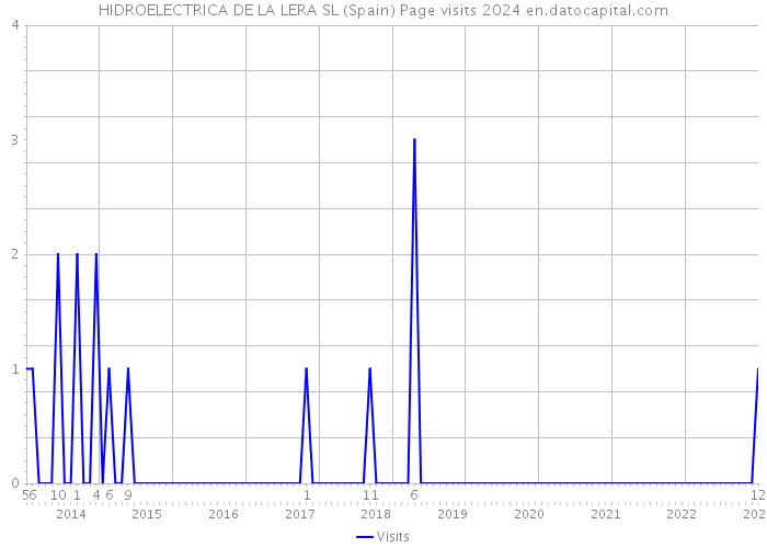 HIDROELECTRICA DE LA LERA SL (Spain) Page visits 2024 