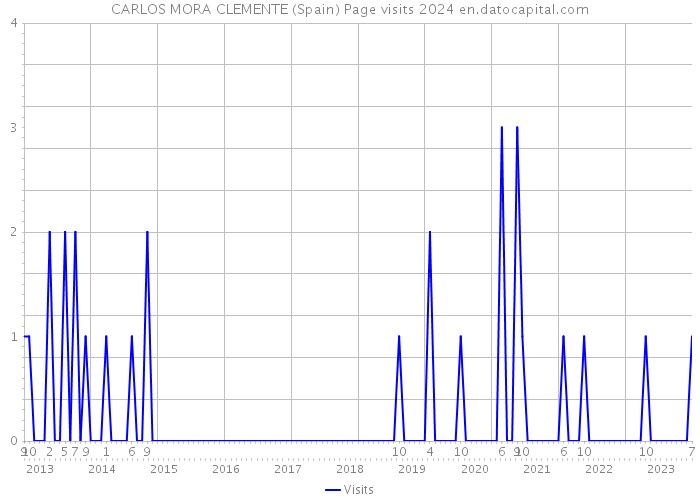 CARLOS MORA CLEMENTE (Spain) Page visits 2024 