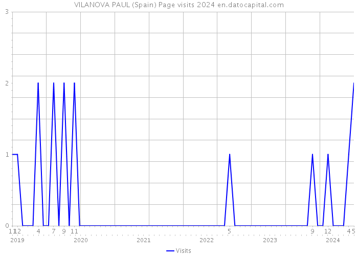 VILANOVA PAUL (Spain) Page visits 2024 
