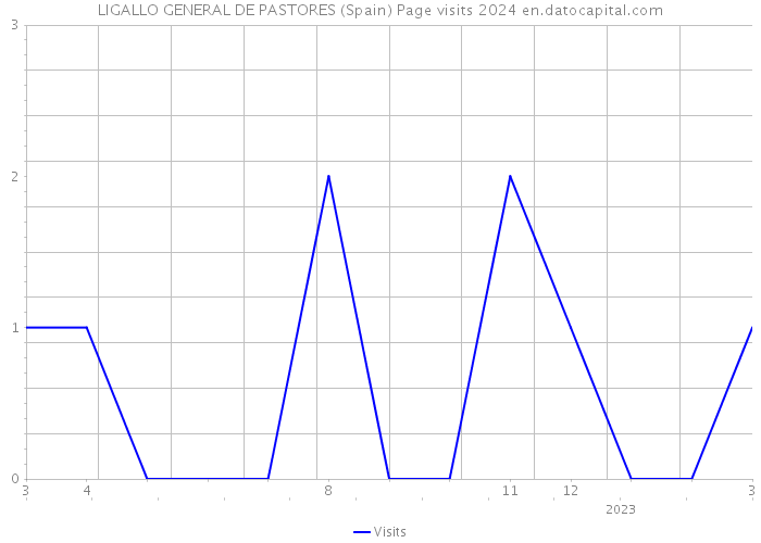 LIGALLO GENERAL DE PASTORES (Spain) Page visits 2024 