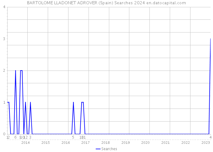 BARTOLOME LLADONET ADROVER (Spain) Searches 2024 
