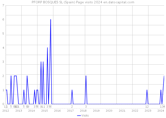 PFORP BOSQUES SL (Spain) Page visits 2024 