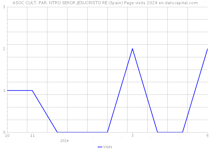 ASOC CULT. PAR. NTRO SEñOR JESUCRISTO RE (Spain) Page visits 2024 