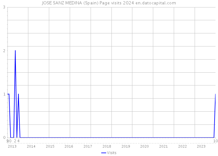 JOSE SANZ MEDINA (Spain) Page visits 2024 