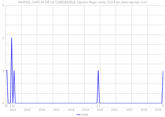 IMANOL GARCIA DE LA GORDEJUELA (Spain) Page visits 2024 