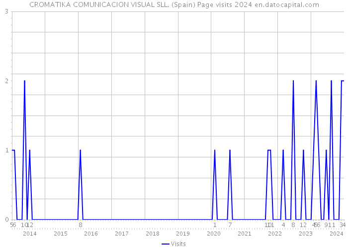 CROMATIKA COMUNICACION VISUAL SLL. (Spain) Page visits 2024 