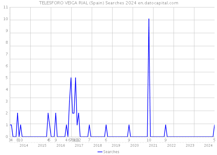 TELESFORO VEIGA RIAL (Spain) Searches 2024 