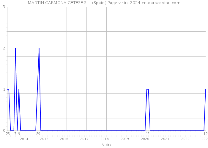 MARTIN CARMONA GETESE S.L. (Spain) Page visits 2024 