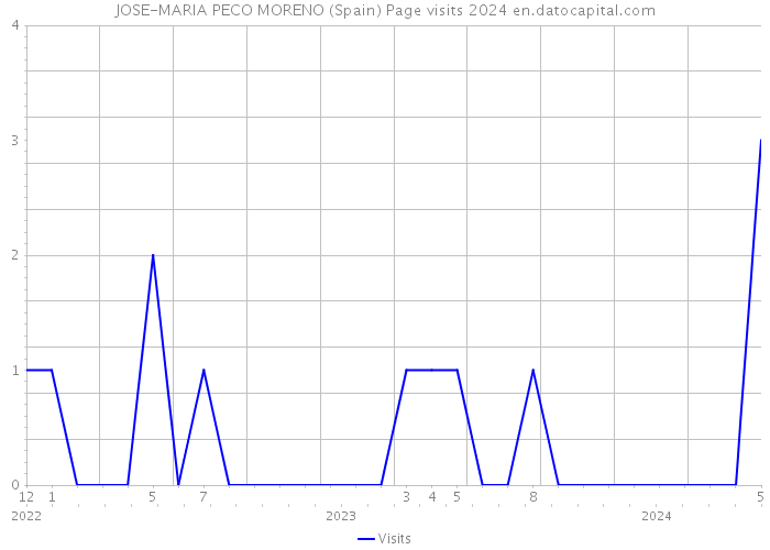 JOSE-MARIA PECO MORENO (Spain) Page visits 2024 
