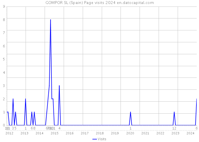 GOMPOR SL (Spain) Page visits 2024 