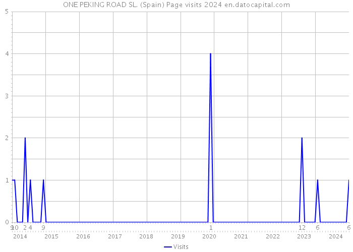 ONE PEKING ROAD SL. (Spain) Page visits 2024 