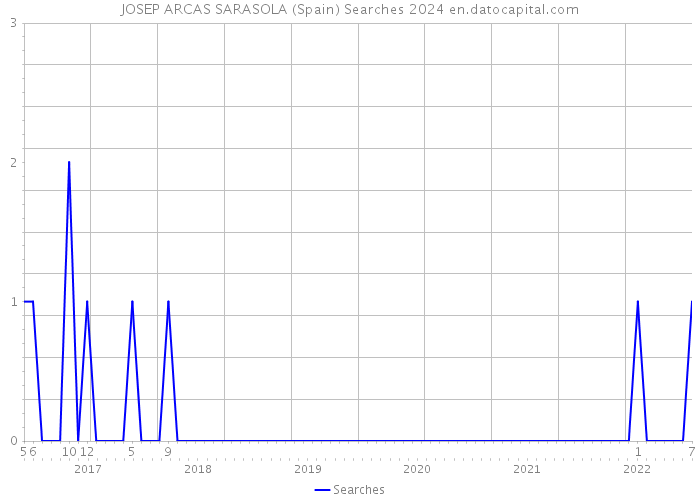 JOSEP ARCAS SARASOLA (Spain) Searches 2024 