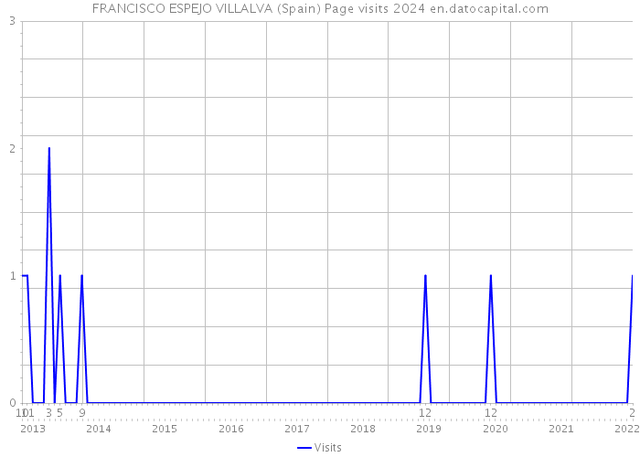 FRANCISCO ESPEJO VILLALVA (Spain) Page visits 2024 