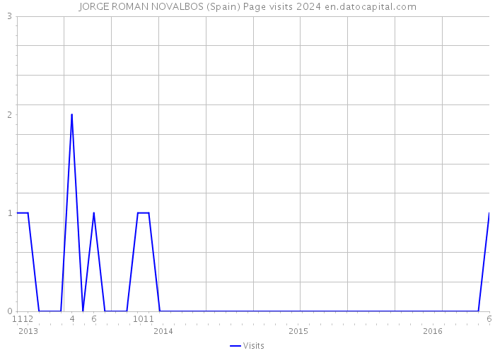JORGE ROMAN NOVALBOS (Spain) Page visits 2024 