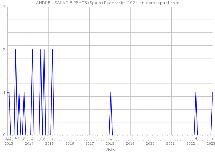 ANDREU SALADIE PRATS (Spain) Page visits 2024 