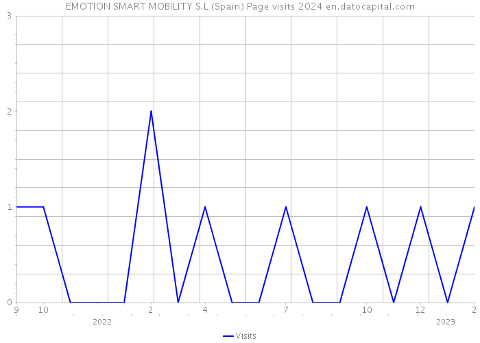 EMOTION SMART MOBILITY S.L (Spain) Page visits 2024 