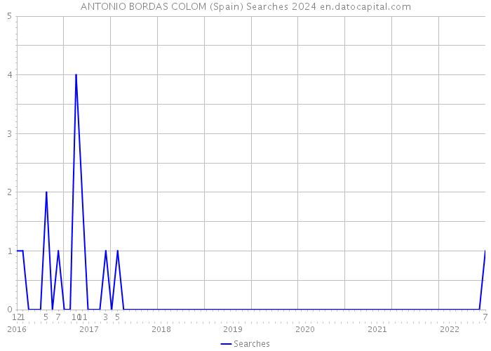 ANTONIO BORDAS COLOM (Spain) Searches 2024 