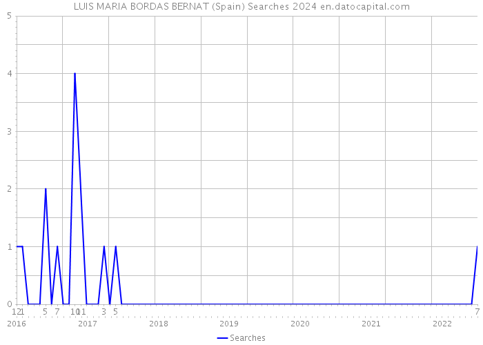 LUIS MARIA BORDAS BERNAT (Spain) Searches 2024 