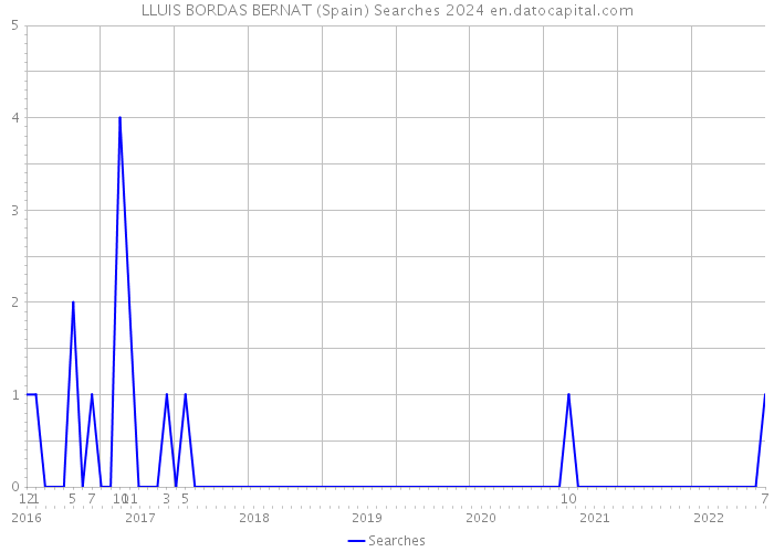 LLUIS BORDAS BERNAT (Spain) Searches 2024 