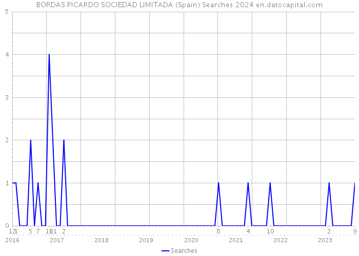 BORDAS PICARDO SOCIEDAD LIMITADA (Spain) Searches 2024 