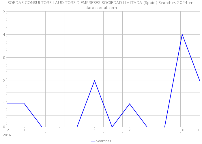 BORDAS CONSULTORS I AUDITORS D'EMPRESES SOCIEDAD LIMITADA (Spain) Searches 2024 