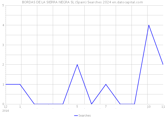 BORDAS DE LA SIERRA NEGRA SL (Spain) Searches 2024 