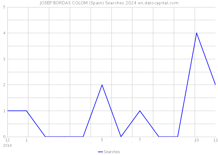 JOSEP BORDAS COLOM (Spain) Searches 2024 