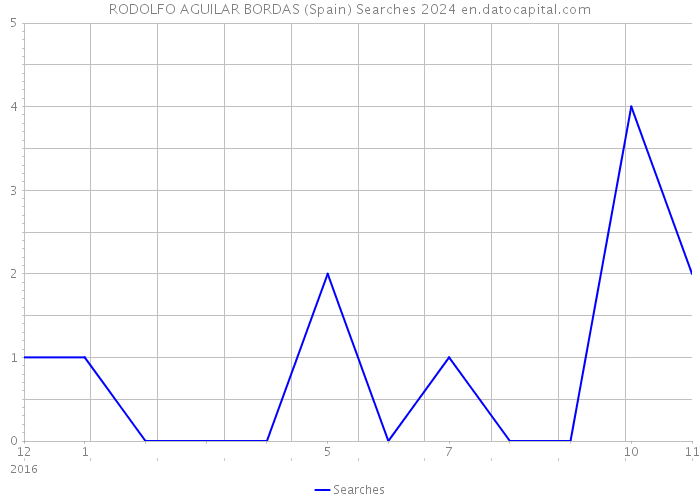RODOLFO AGUILAR BORDAS (Spain) Searches 2024 