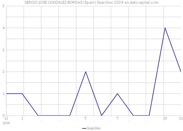 SERGIO JOSE GONZALEZ BORDAS (Spain) Searches 2024 