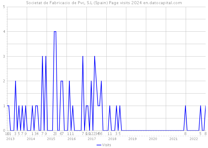 Societat de Fabricacio de Pvc, S.L (Spain) Page visits 2024 