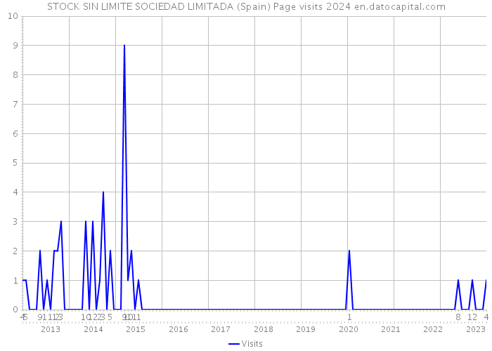STOCK SIN LIMITE SOCIEDAD LIMITADA (Spain) Page visits 2024 
