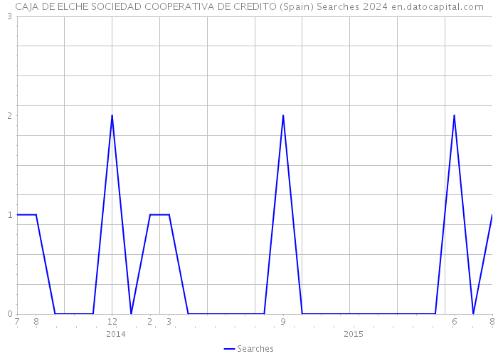 CAJA DE ELCHE SOCIEDAD COOPERATIVA DE CREDITO (Spain) Searches 2024 