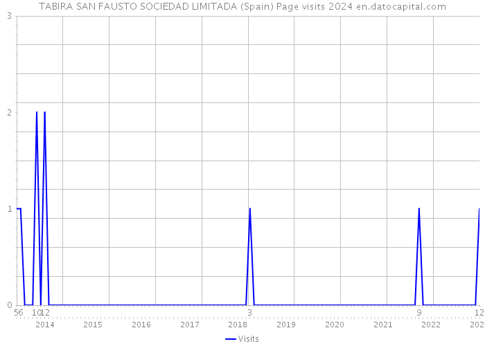 TABIRA SAN FAUSTO SOCIEDAD LIMITADA (Spain) Page visits 2024 