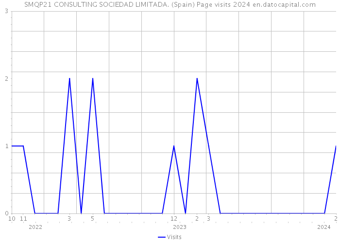 SMQP21 CONSULTING SOCIEDAD LIMITADA. (Spain) Page visits 2024 
