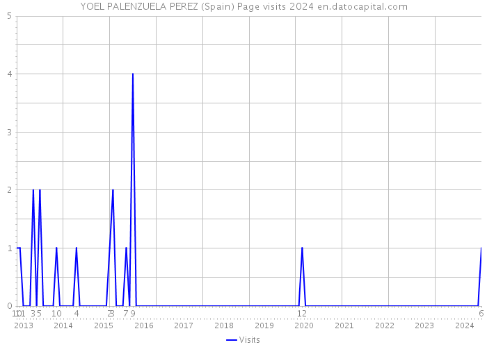 YOEL PALENZUELA PEREZ (Spain) Page visits 2024 