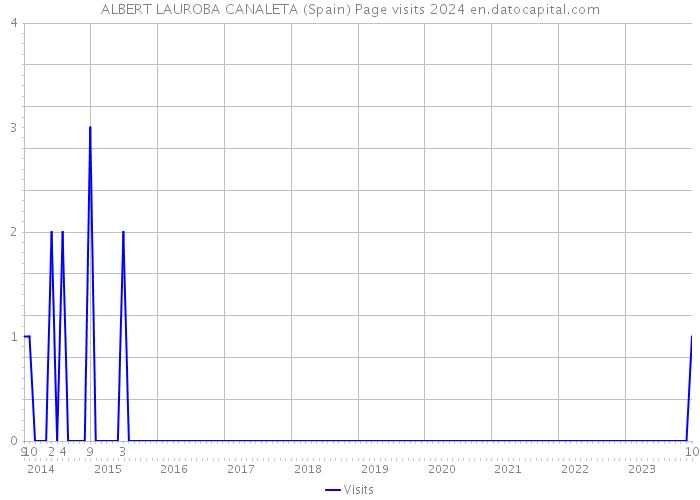 ALBERT LAUROBA CANALETA (Spain) Page visits 2024 