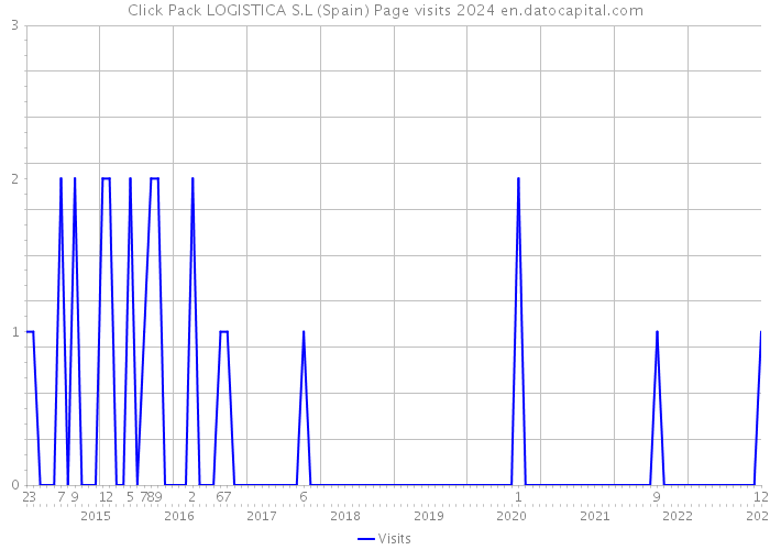 Click Pack LOGISTICA S.L (Spain) Page visits 2024 