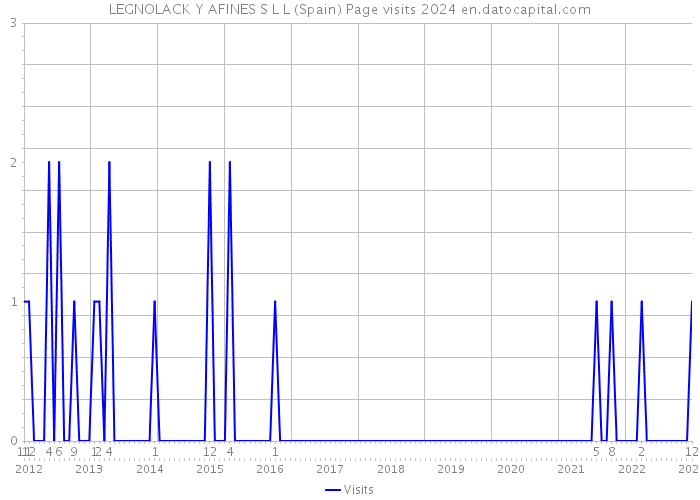 LEGNOLACK Y AFINES S L L (Spain) Page visits 2024 