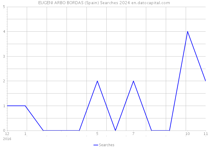 EUGENI ARBO BORDAS (Spain) Searches 2024 