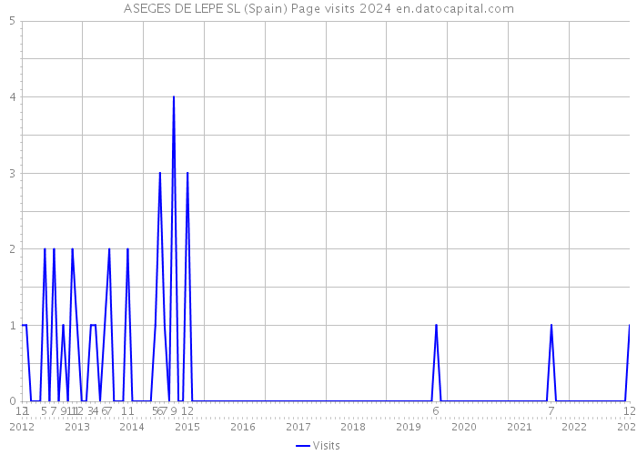 ASEGES DE LEPE SL (Spain) Page visits 2024 