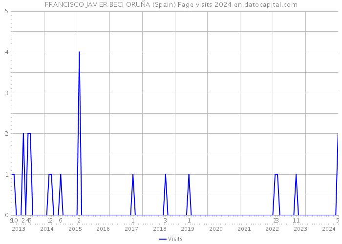 FRANCISCO JAVIER BECI ORUÑA (Spain) Page visits 2024 